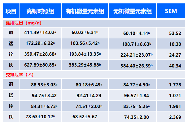 5、顯著降低糞便微量元素排放
