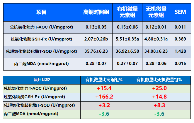 寡糖微量元素對肌肉抗氧化指標(biāo)的影響
