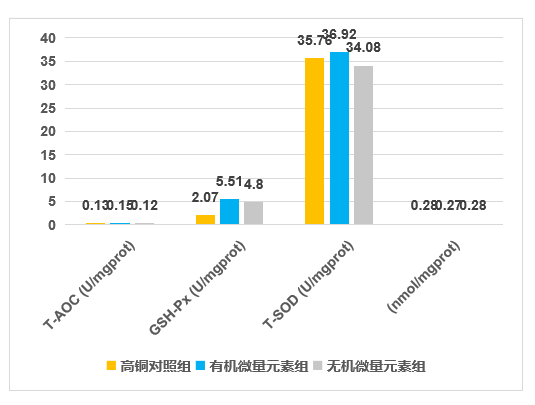4、提高肌肉抗氧化能力1