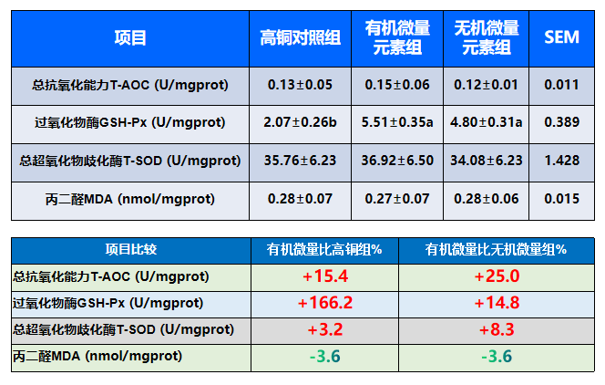 4、提高肌肉抗氧化能力