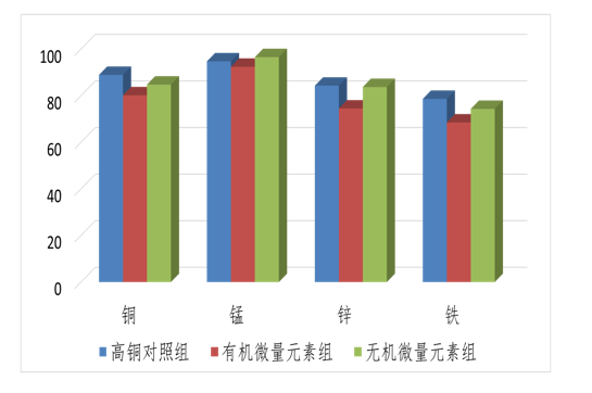 5、顯著降低糞便微量元素排放1
