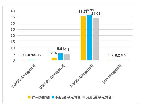 寡糖微量元素對肌肉抗氧化指標(biāo)的影響1