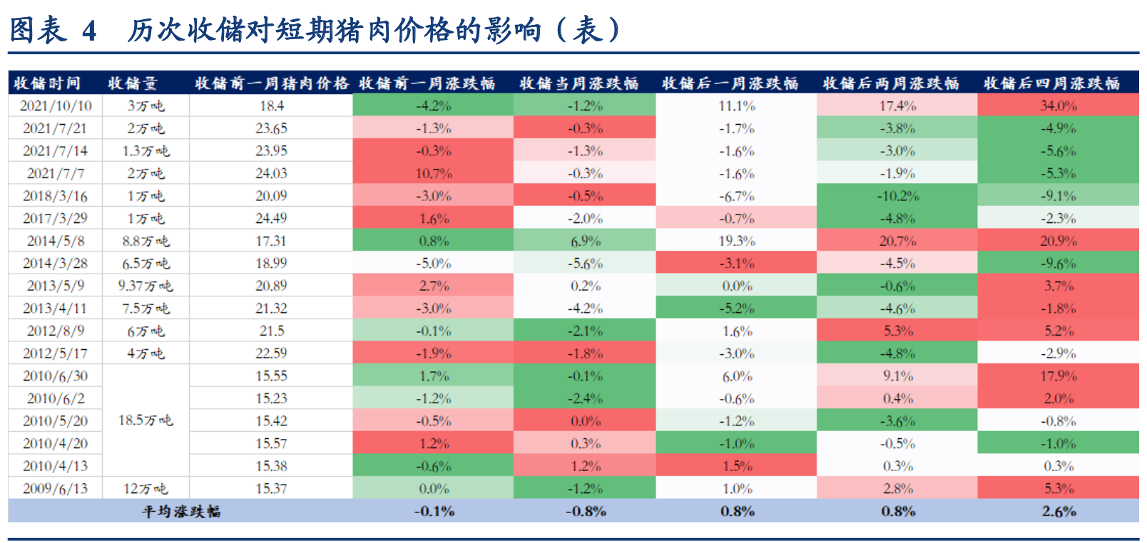 豬市迎國家收儲，5家豬肉股漲停！豬肉收儲對豬價有何影響？