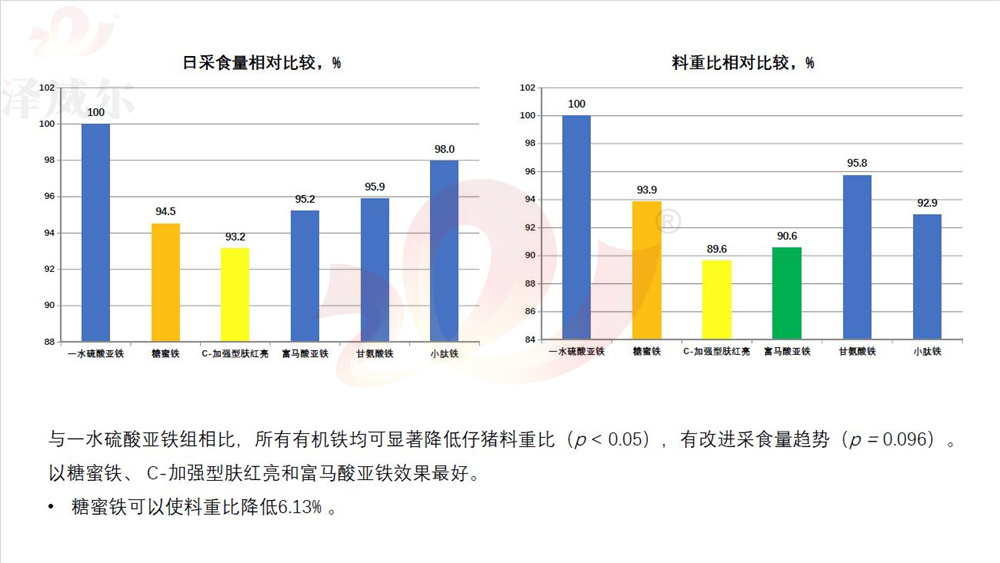 飼料添加劑對(duì)比：斷奶仔豬日采食、料重比