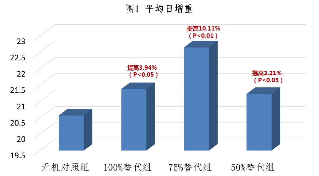 寡糖絡(luò)合微量元素對(duì)黃羽肉雞生長(zhǎng)性能的影響