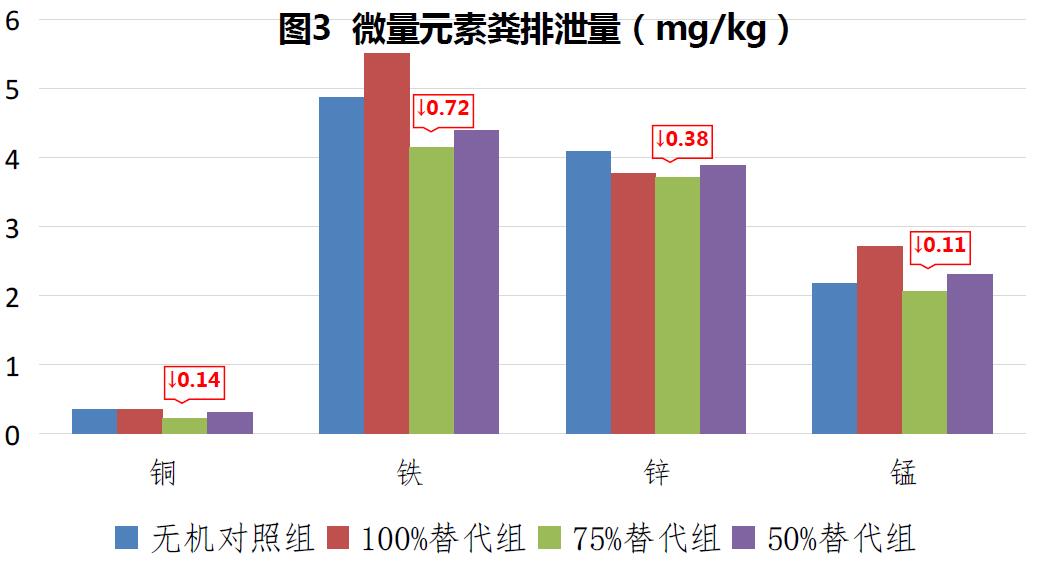 寡糖絡(luò)合微量元素（肉雞禽樂樂）對(duì)黃羽肉雞生長(zhǎng)性能的影響