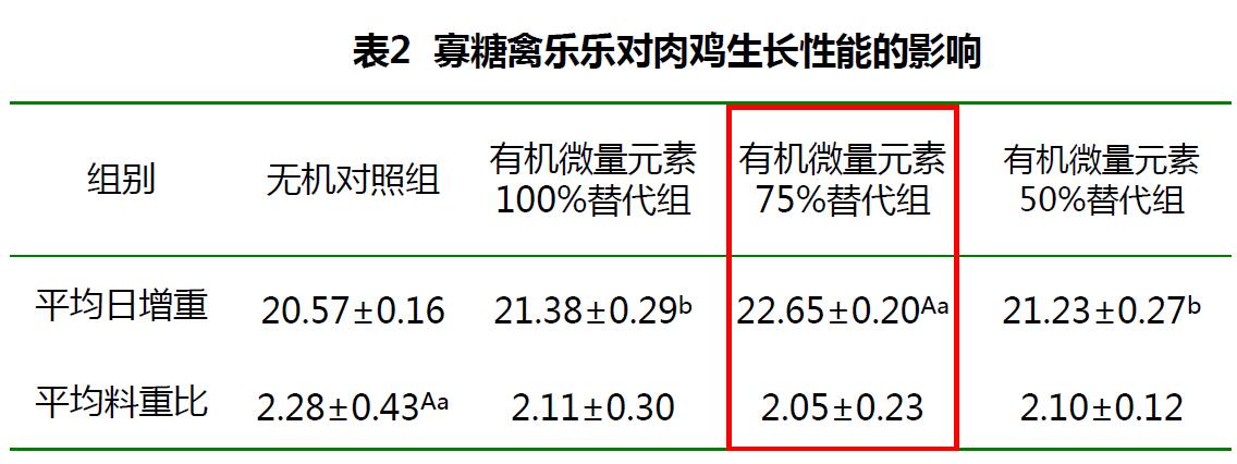肉雞禽樂樂對(duì)黃羽肉雞生長(zhǎng)性能的影響