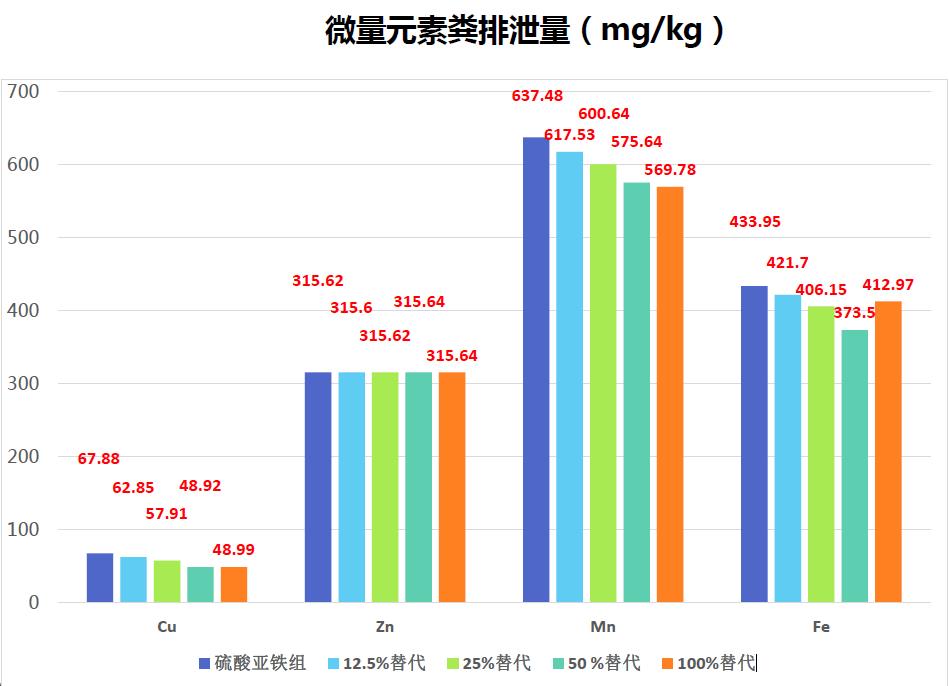 蛋氨酸微量元素糞便排泄量