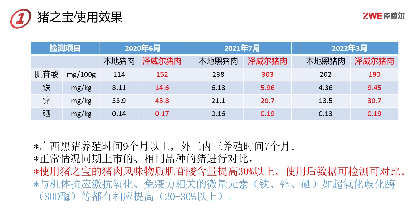 澤威爾豬之寶產(chǎn)品效果對照